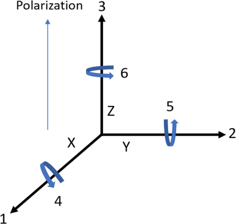 Piezoelectric supercapacitors: current trends and future outlook ...