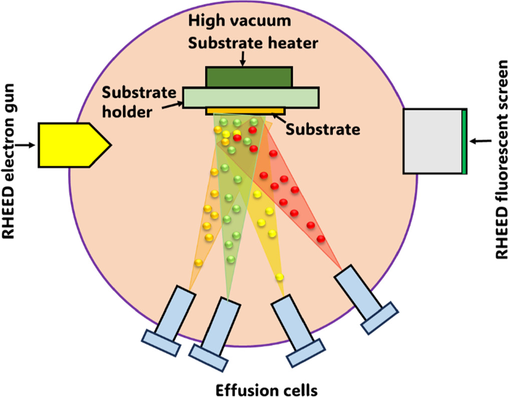 Applications of molecular beam epitaxy in optoelectronic devices: an ...
