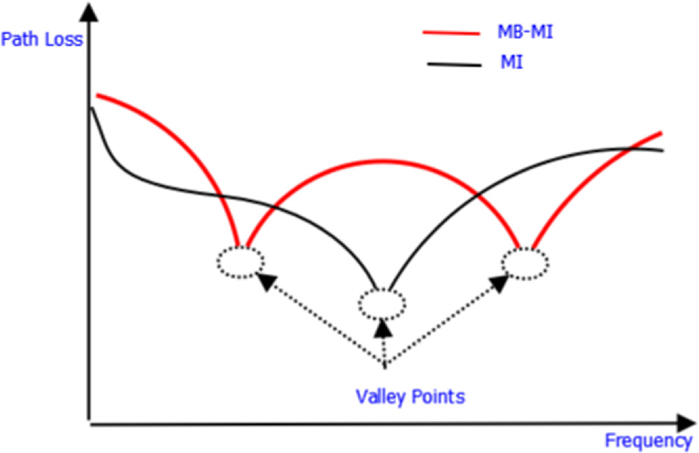 Channel modelling in underwater media: a wireless communication ...