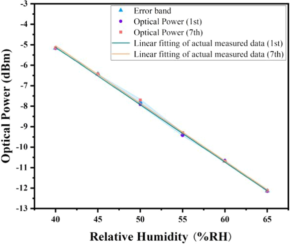 Fast detection of humidity sensor with a weakly coupled fiber coated ...