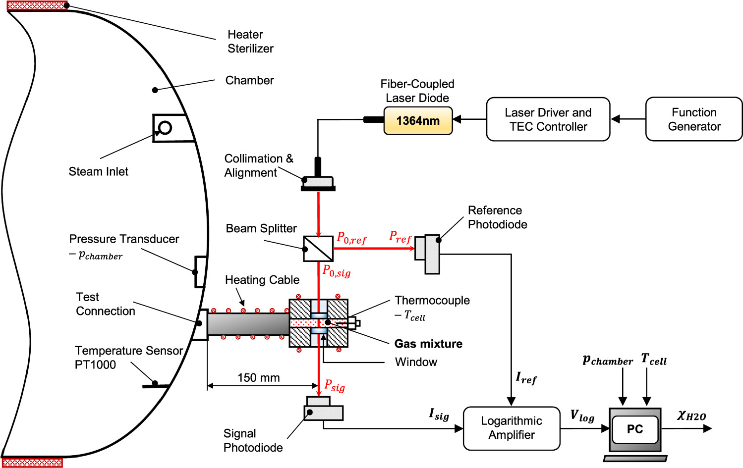 Steam Reticulation Loop Numerical and experimental investigation of the steam penetration in ...