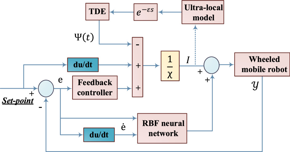 Design of a robust intelligent controller based neural network for ...