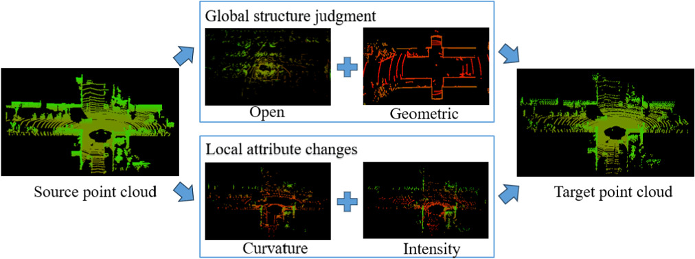 Adaptive point cloud thinning method based on point cloud saliency ...