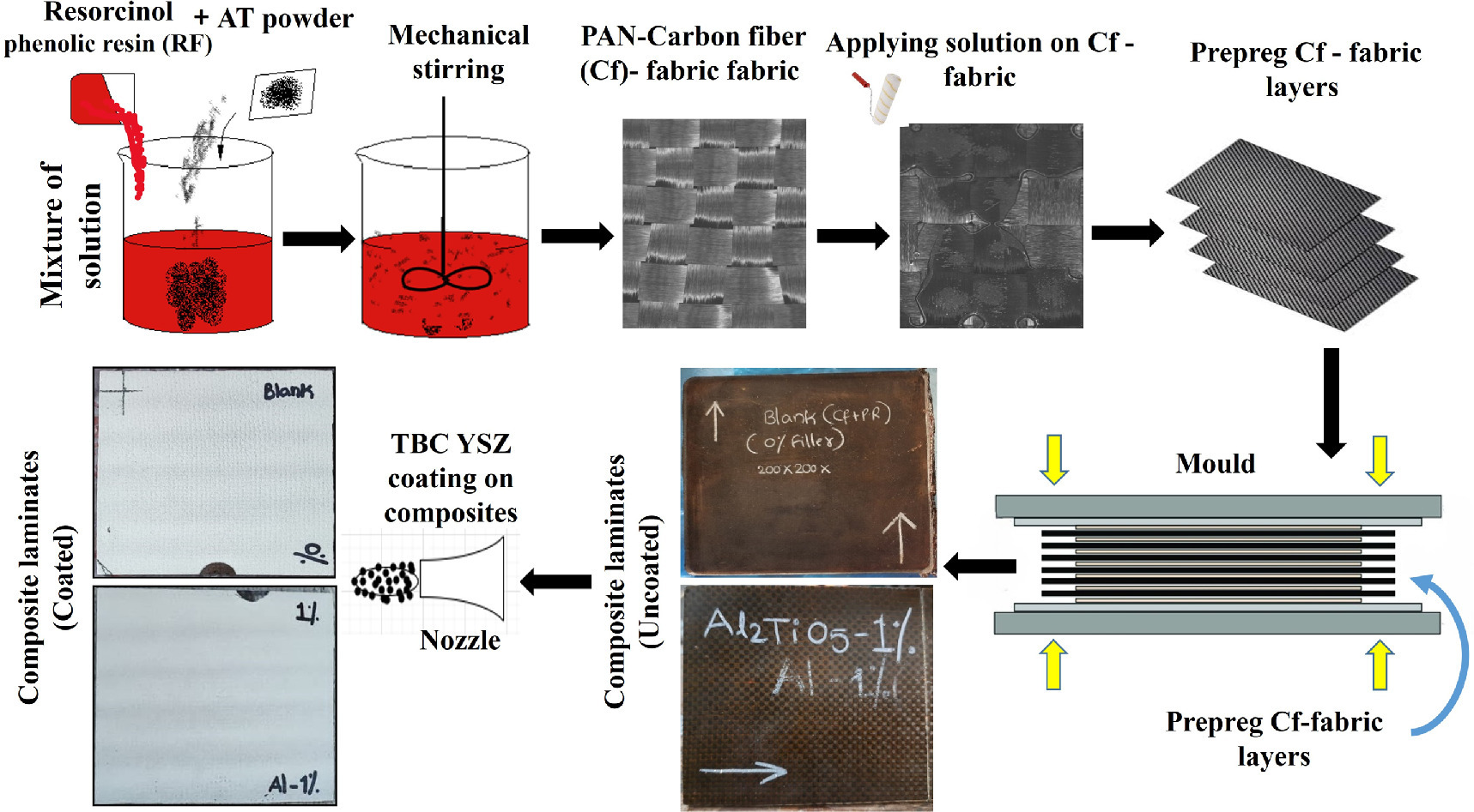 Thermal stability and anti-ablation performance of plasma spray coated ...