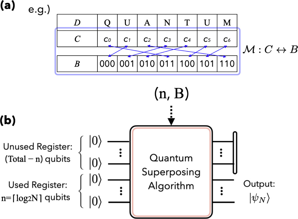 Quantum superposing algorithm for quantum encoding - IOPscience