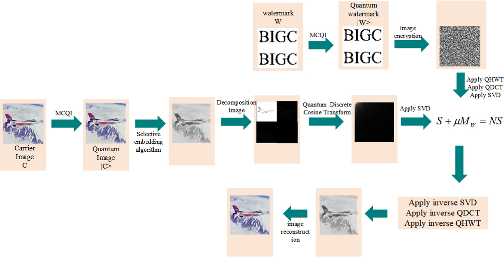 Quantum color image watermarking scheme based on quantum discrete ...