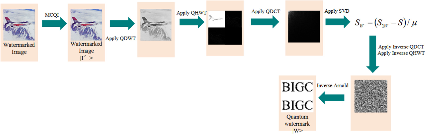 Quantum color image watermarking scheme based on quantum discrete ...
