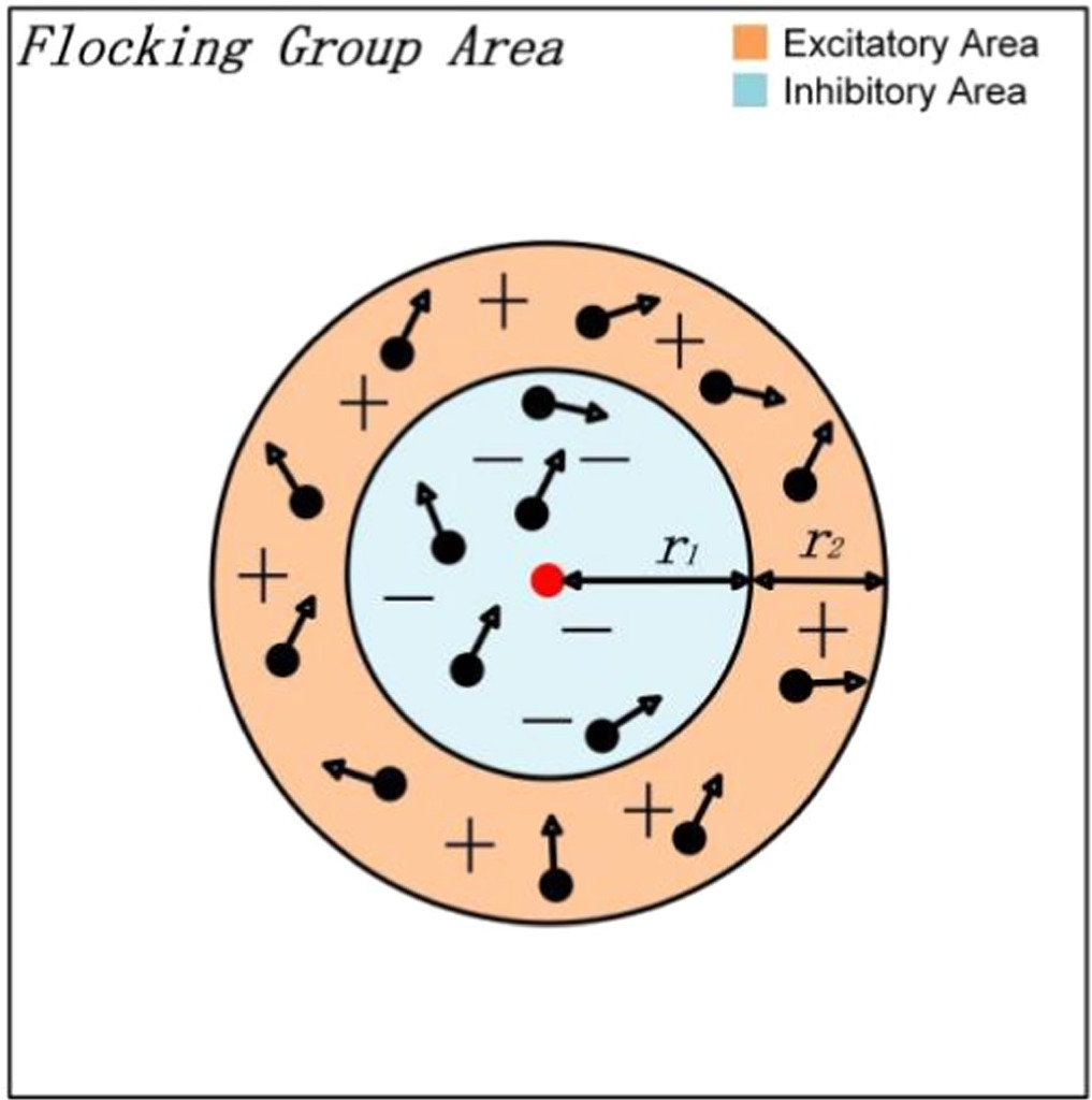 Revolutionizing swarm dynamics: the role of receptive fields in ...