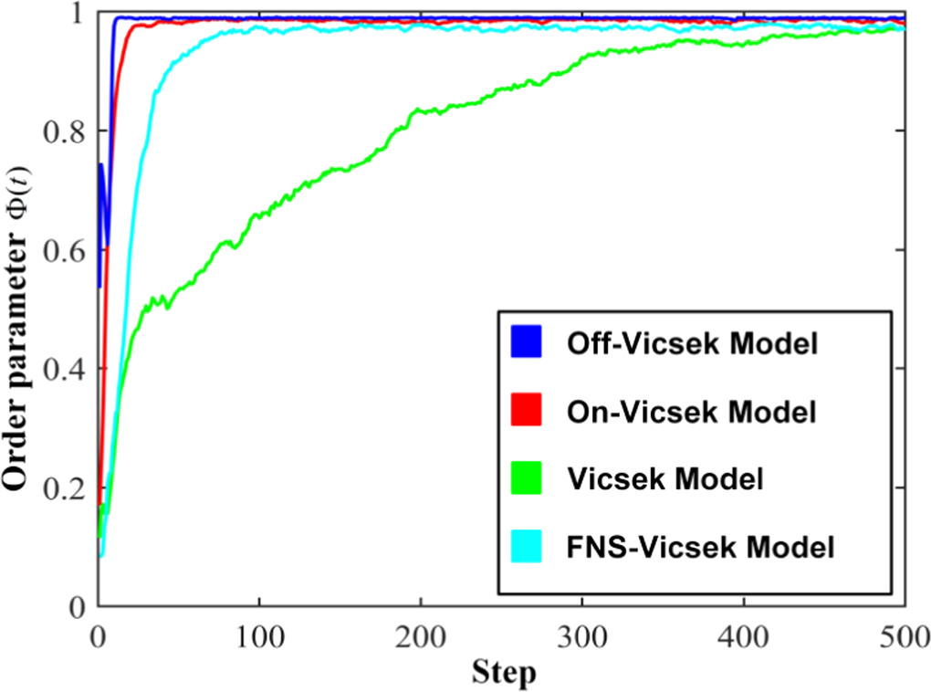 Minimal Vicsek Model Python Code Example Revolutionizing swarm dynamics: the role of receptive fields in ...