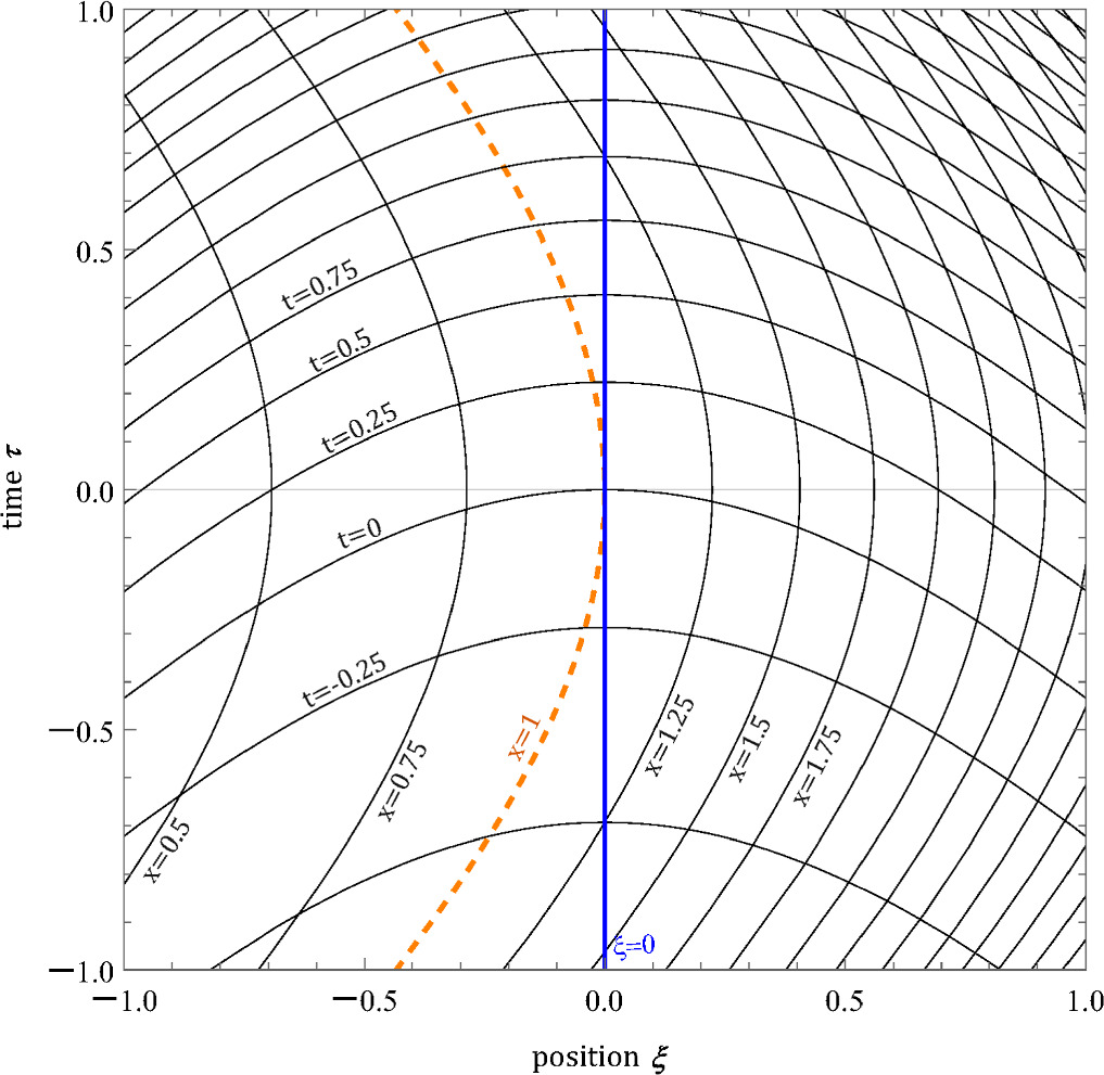 Black-body radiation in an accelerated frame - IOPscience