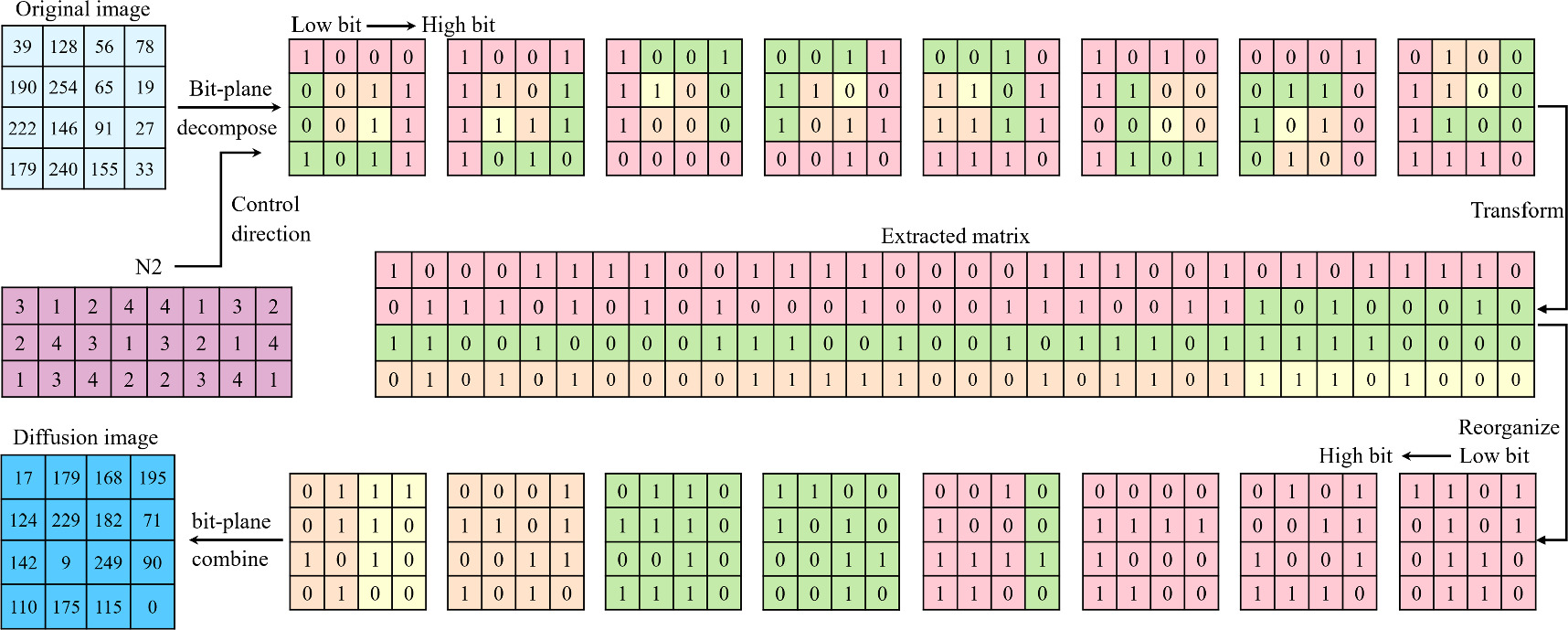 A color image encryption algorithm based on a novel 4D hyperchaotic ...