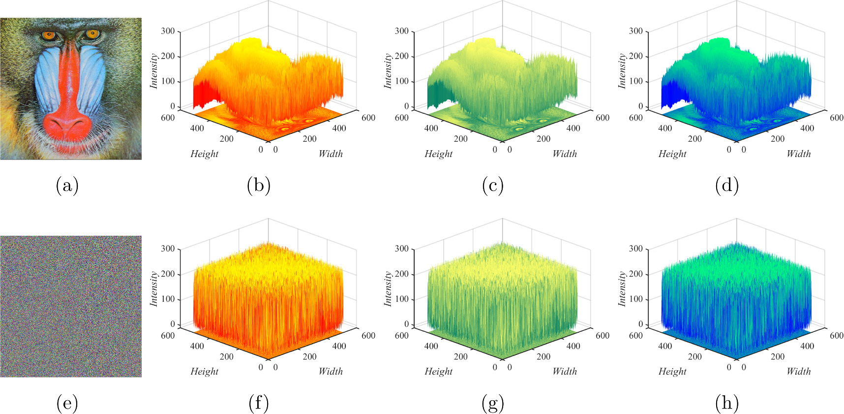 A color image encryption algorithm based on a novel 4D hyperchaotic ...