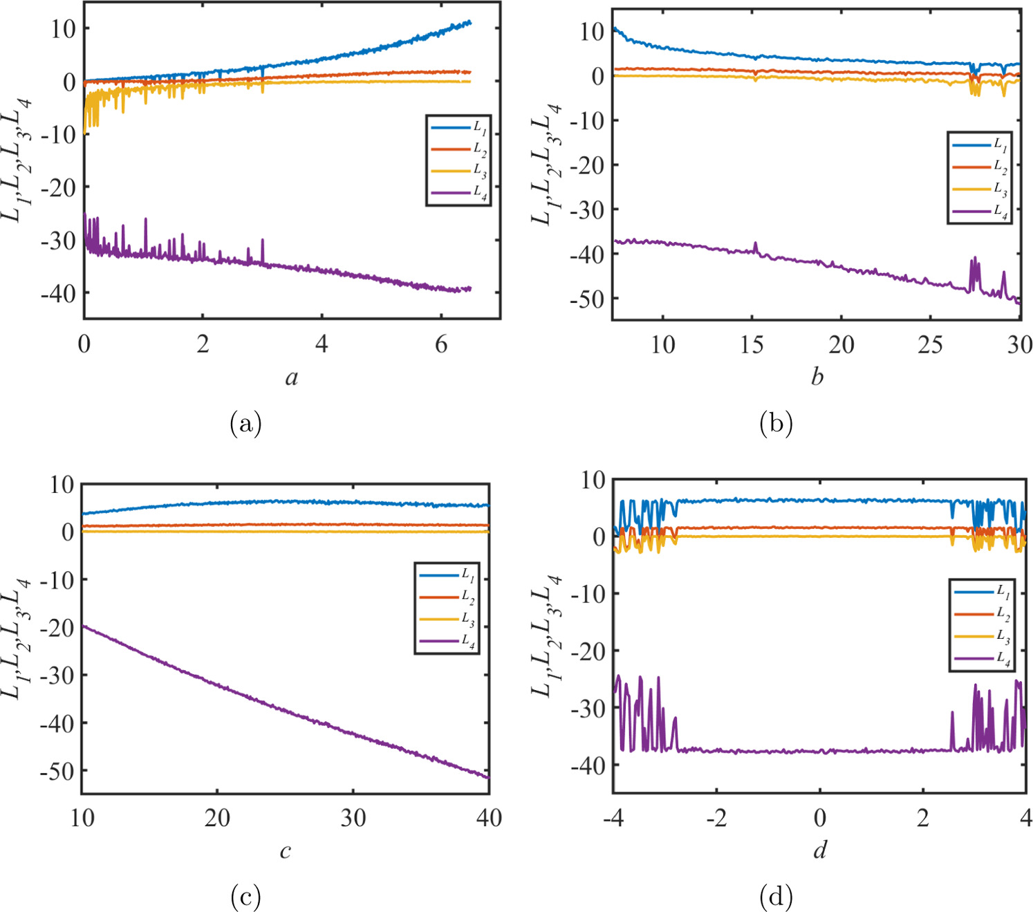 A color image encryption algorithm based on a novel 4D hyperchaotic ...