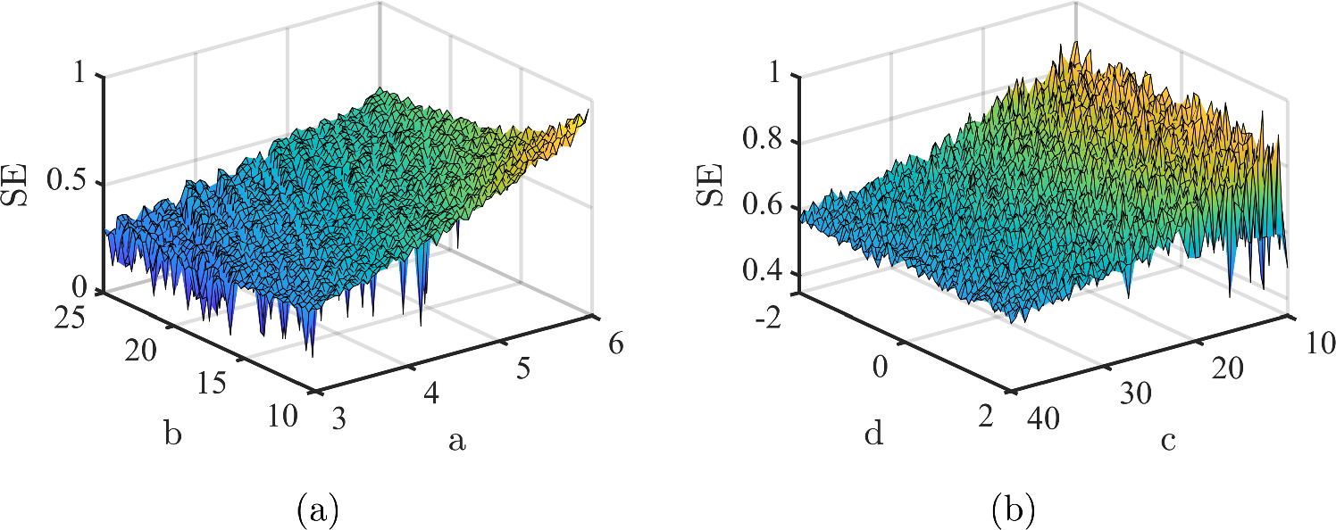 A color image encryption algorithm based on a novel 4D hyperchaotic ...