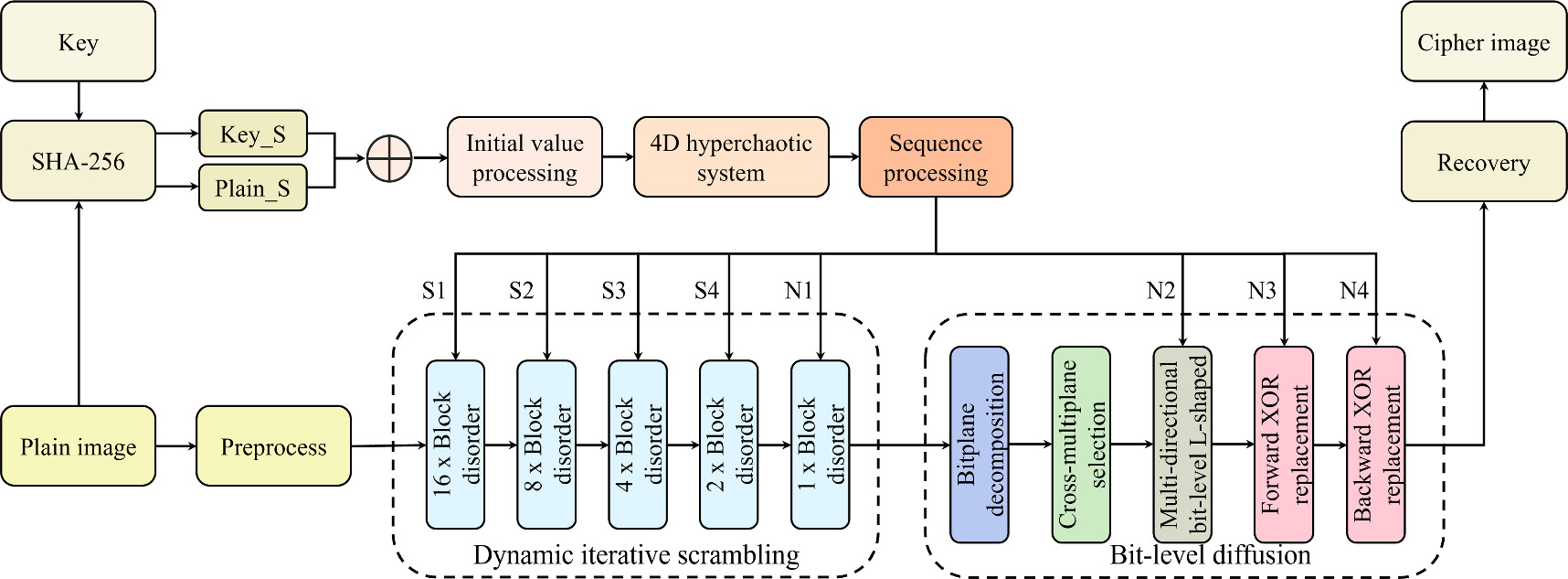 A color image encryption algorithm based on a novel 4D hyperchaotic ...