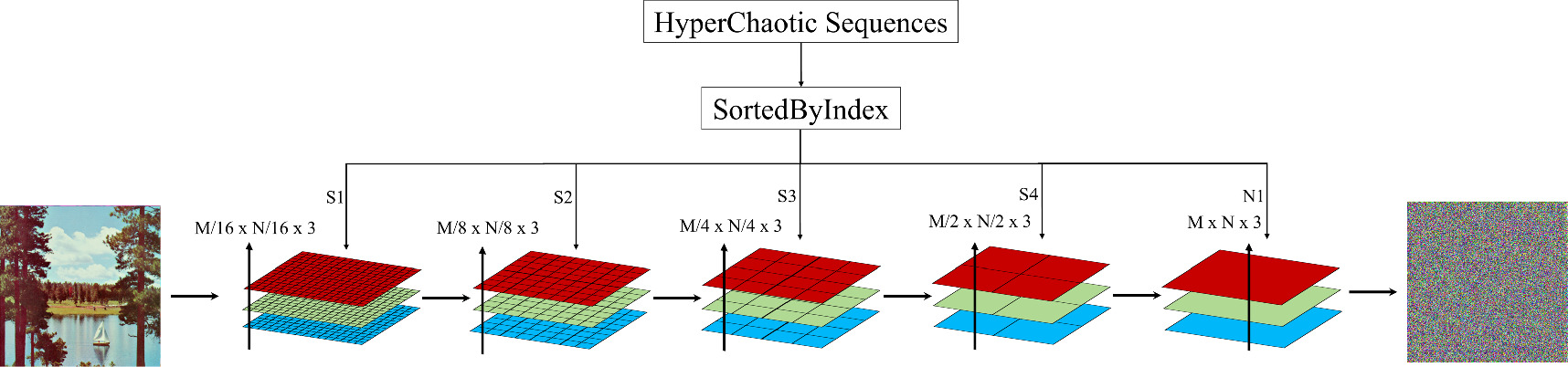 A color image encryption algorithm based on a novel 4D hyperchaotic ...