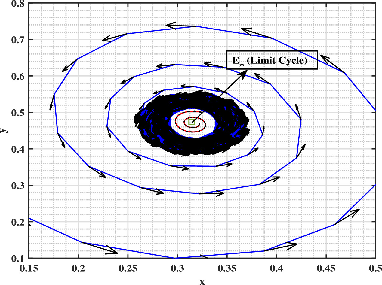 Dynamic analysis of a modified Leslie-Gower model with Michaelis-Menten ...