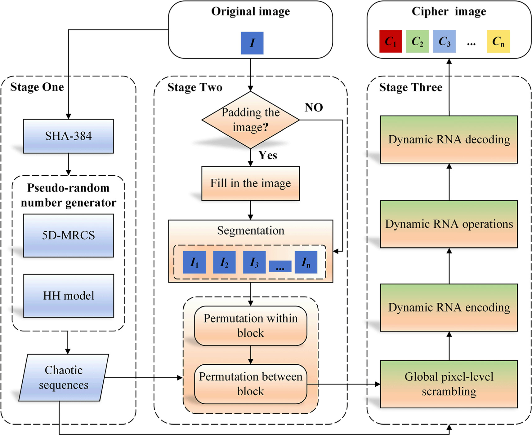 Block-based color image encryption algorithm by a novel memristor ...