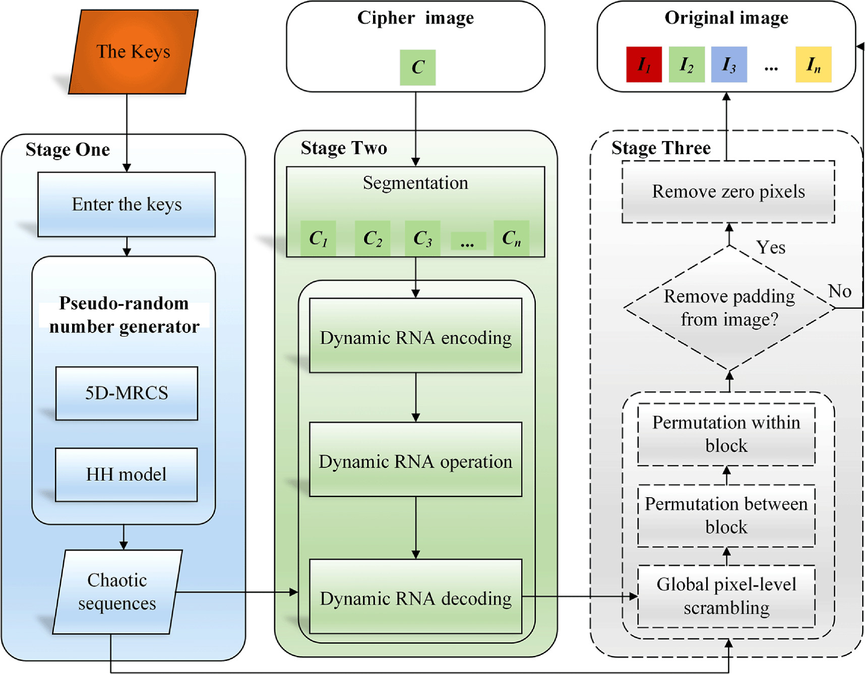 Block-based color image encryption algorithm by a novel memristor ...