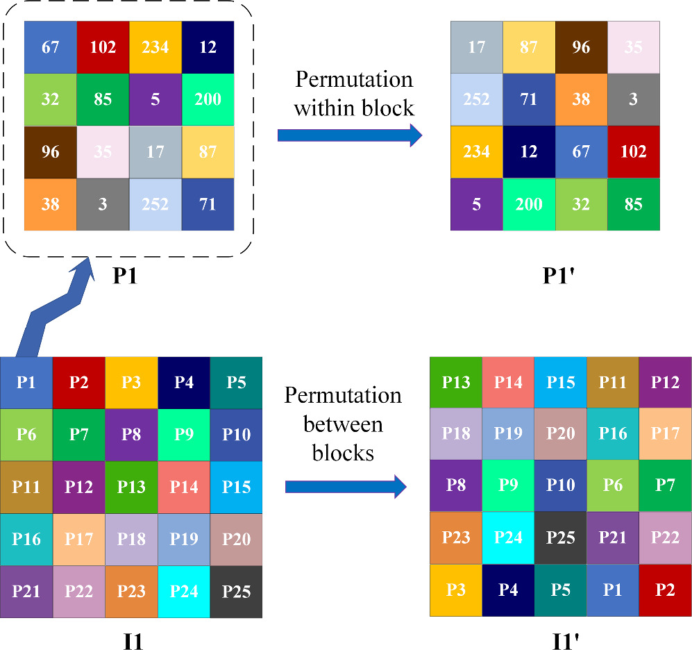 Block-based color image encryption algorithm by a novel memristor ...