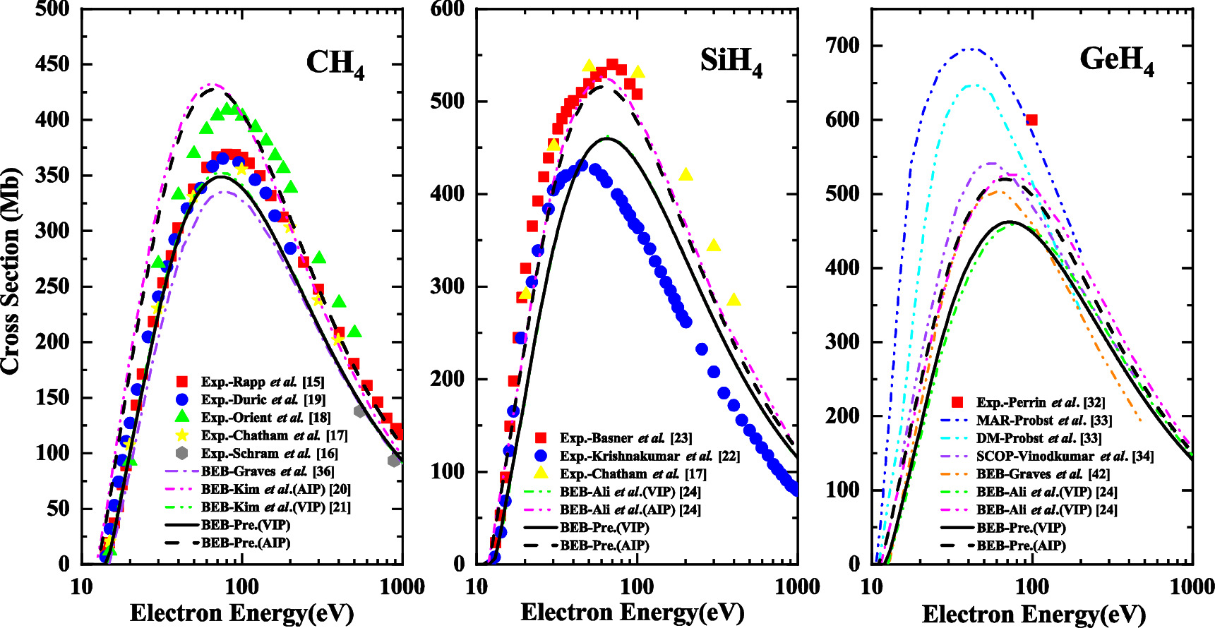 A comparative study of total and partial ionization cross sections ...
