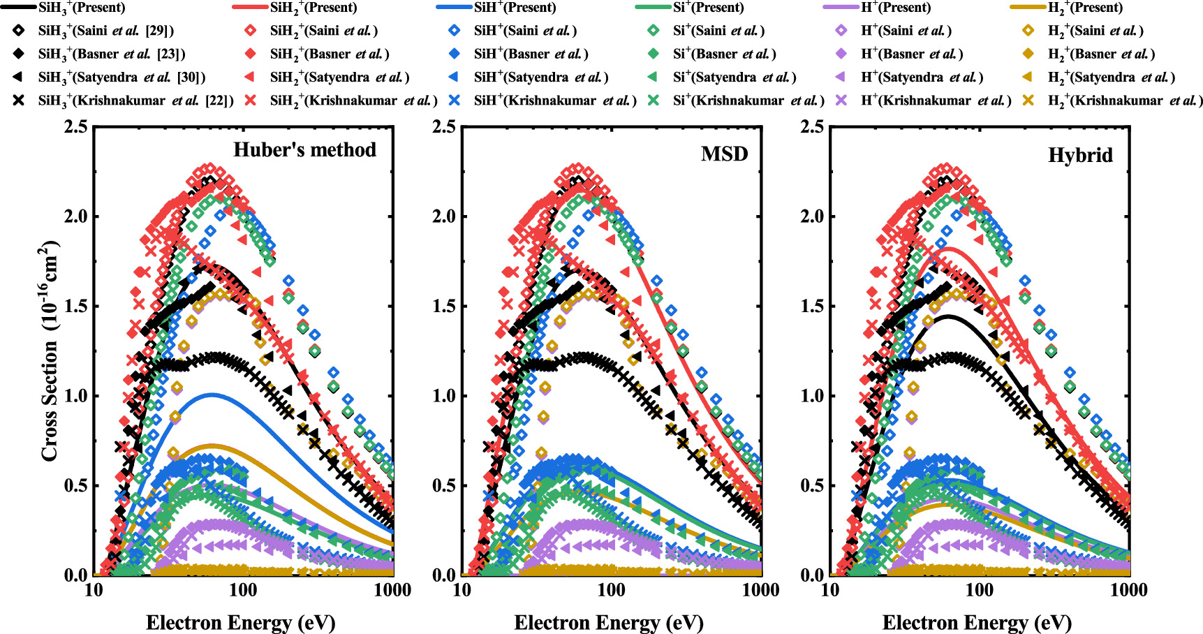 A comparative study of total and partial ionization cross sections ...