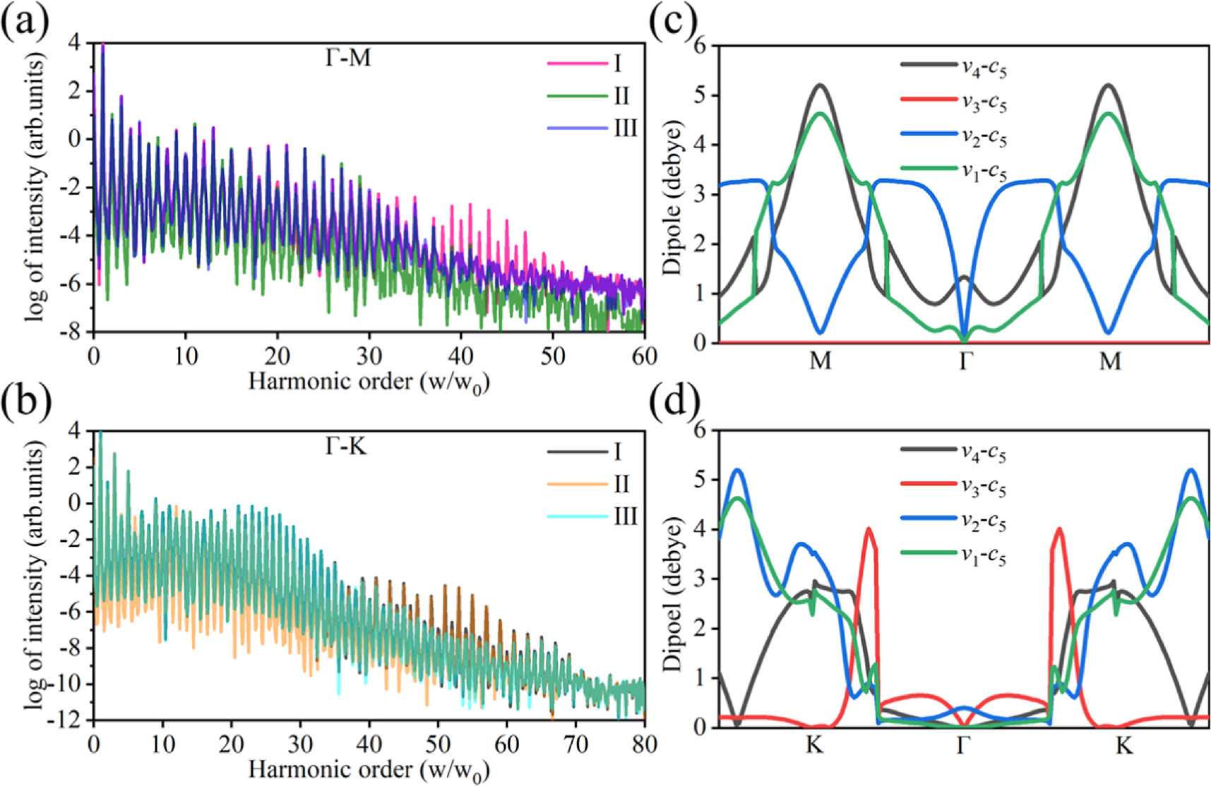 Laser modulation to plateau region and intensity of high-order harmonic ...