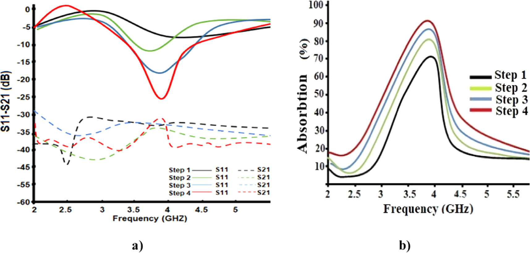 Wireless Absorption Microwave absorber surface design for 5G energy harvesting applications ...