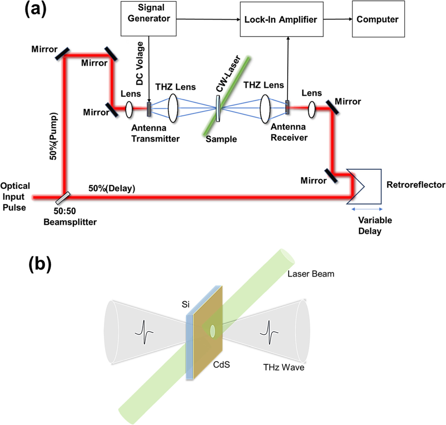 All-optical broadband terahertz modulator based on CdS NWs/Si ...