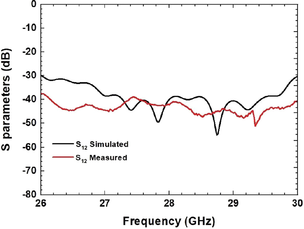 Design of a high-gain, low-ECC 2x2 MIMO antenna for 28 GHz 5G wireless ...