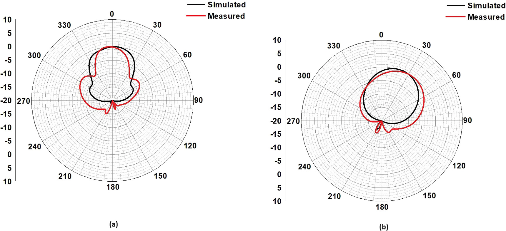 Design of a high-gain, low-ECC 2x2 MIMO antenna for 28 GHz 5G wireless ...