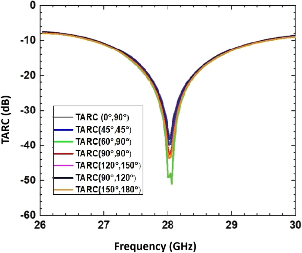 Design of a high-gain, low-ECC 2x2 MIMO antenna for 28 GHz 5G wireless ...