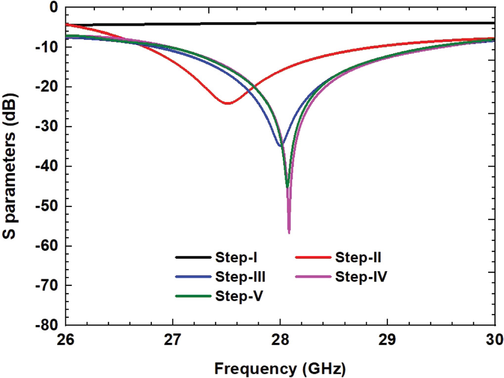 Design of a high-gain, low-ECC 2x2 MIMO antenna for 28 GHz 5G wireless ...