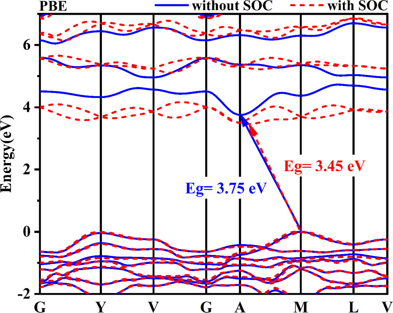 The influence of spin-orbit coupling on the electronic structure and ...