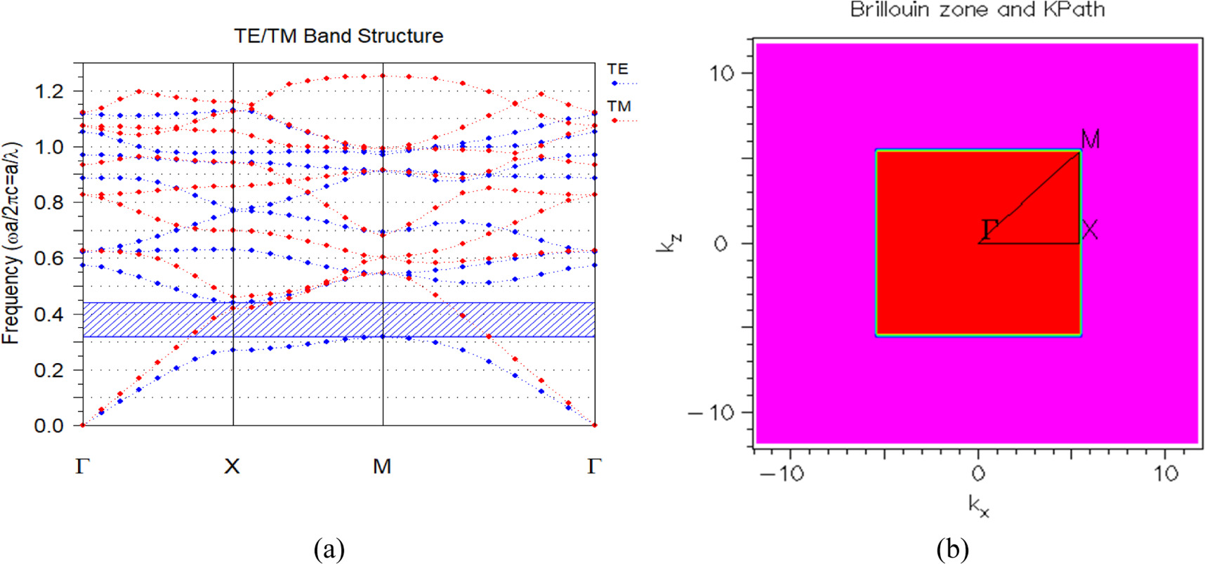 All-optical simultaneous OR and AND optical logic gates based on ...