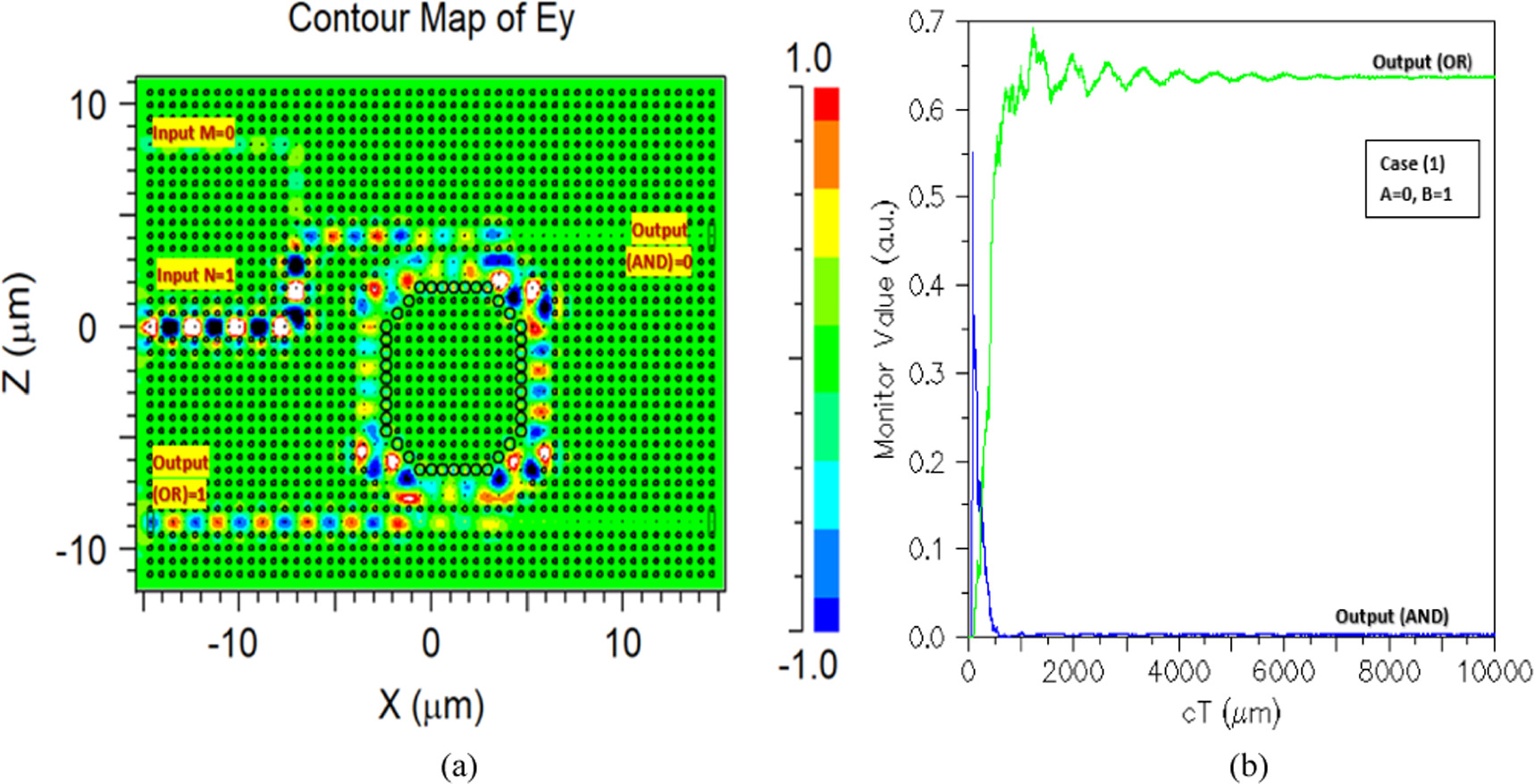 All-optical simultaneous OR and AND optical logic gates based on ...