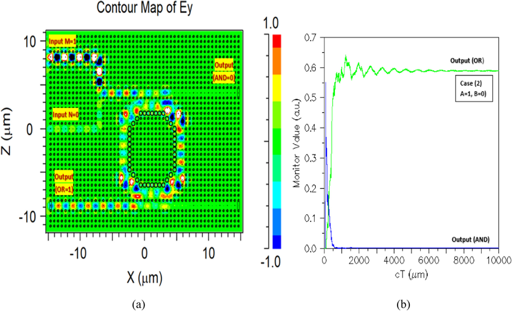 All-optical simultaneous OR and AND optical logic gates based on ...