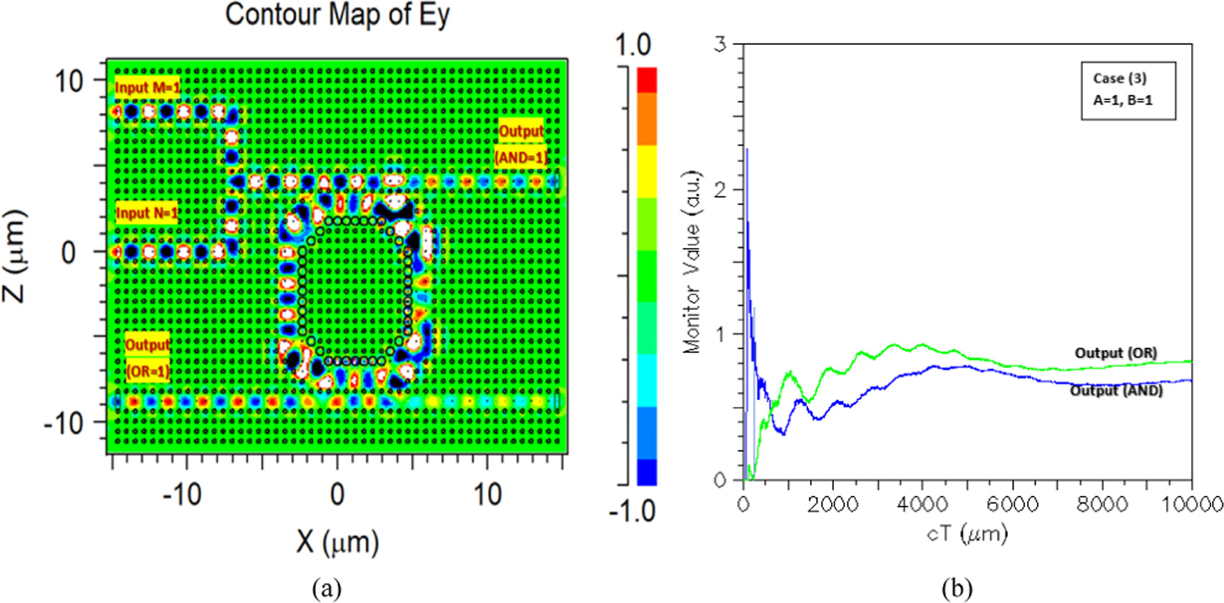 All-optical simultaneous OR and AND optical logic gates based on ...