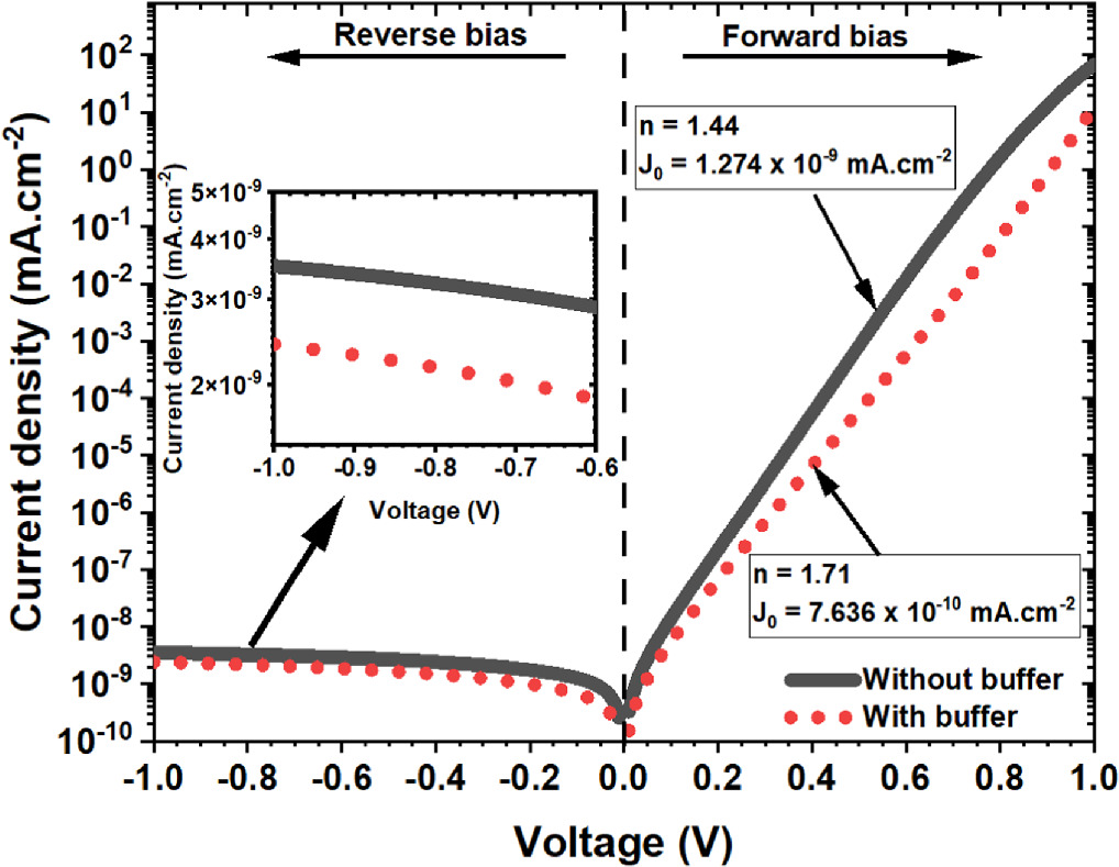 The advantages of employing i-a-SiOX:H as a buffer layer in ...