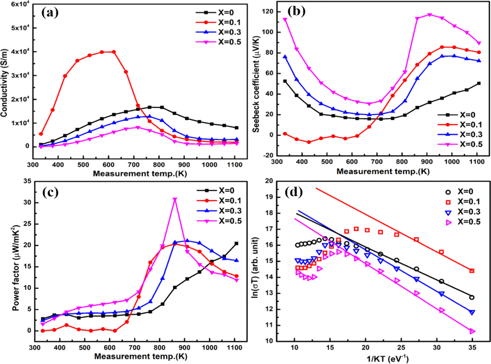 High temperature thermoelectric properties of BaxSr2−xFeCoO6 double ...