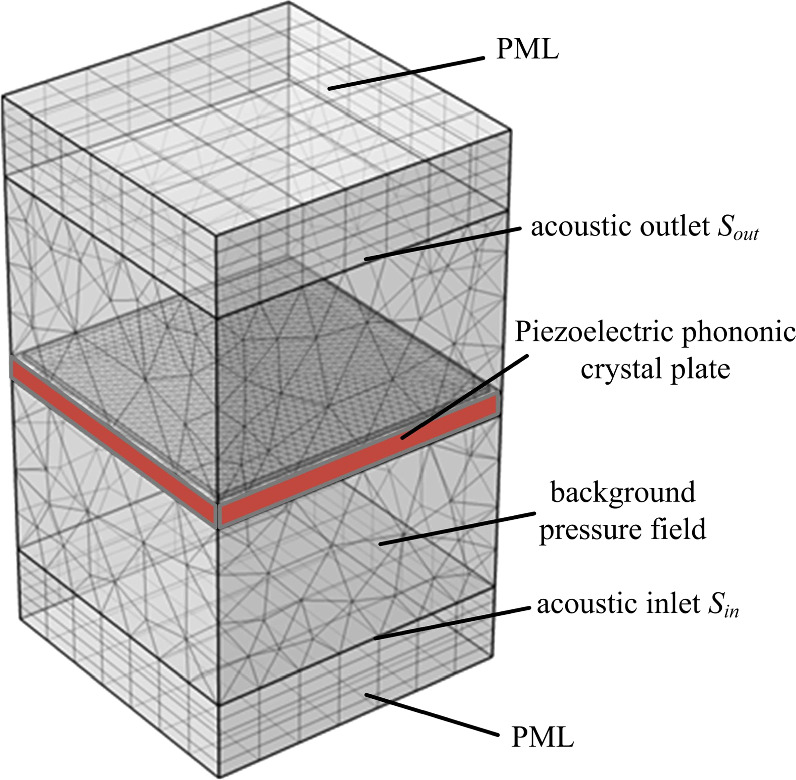 Sound transmission characteristics of piezoelectric metamaterial plates ...