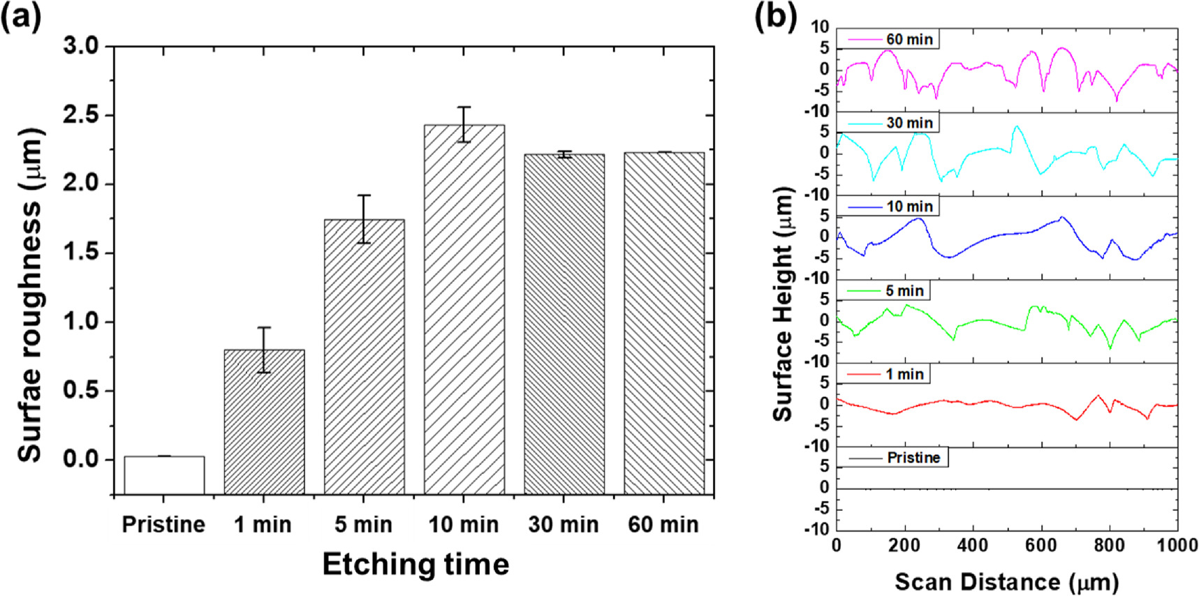 Effects of chemical etching on surface structure and tribological ...