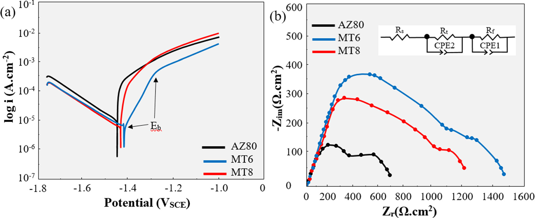 Improved wear and corrosion resistance of magnesium AZ80 alloy prepared ...