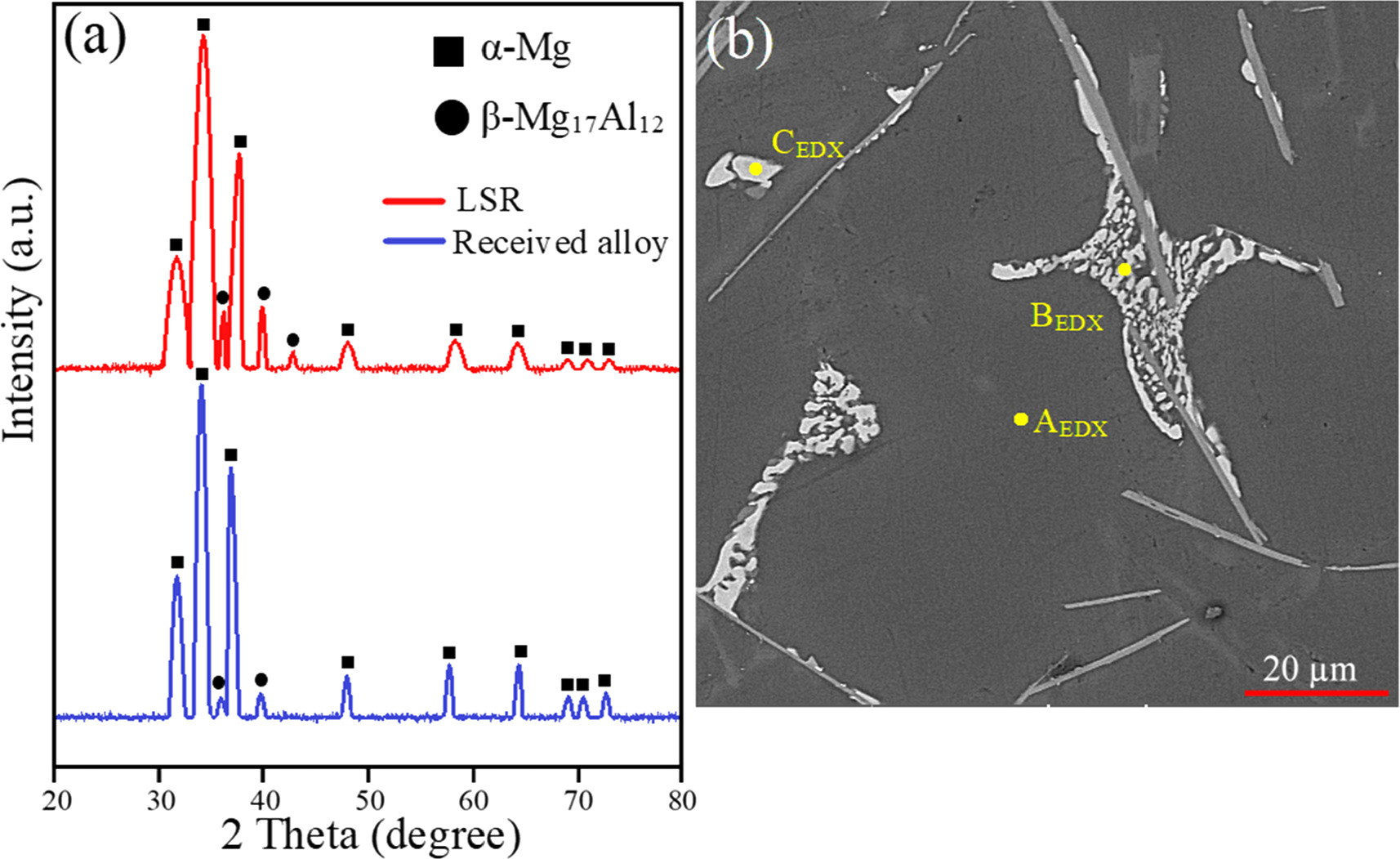 Improved wear and corrosion resistance of magnesium AZ80 alloy prepared ...