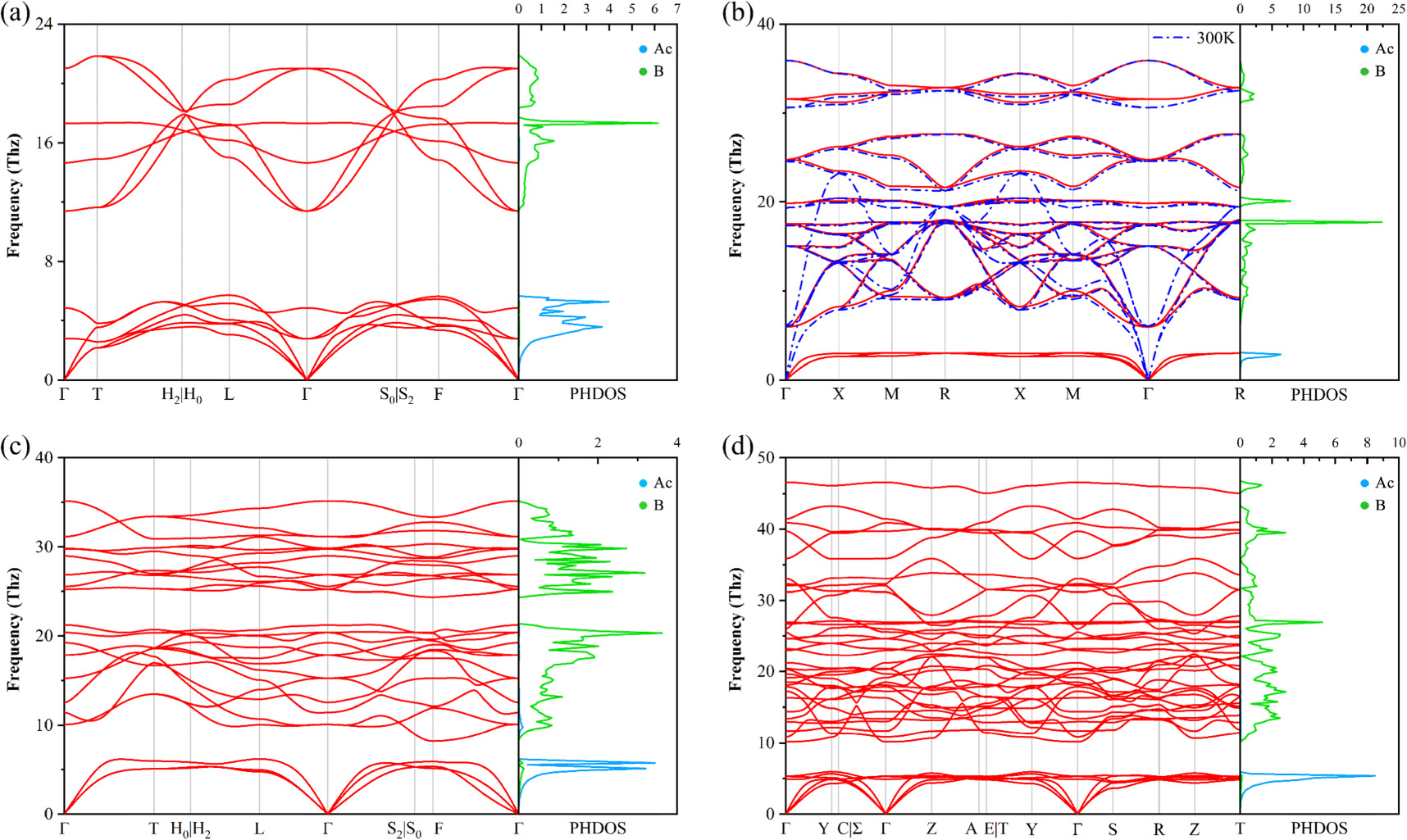 Prediction of crystal structures and superconductivity of actinium