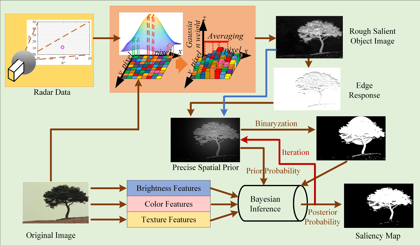 Salient object detection with bayesian inference based on radar and ...