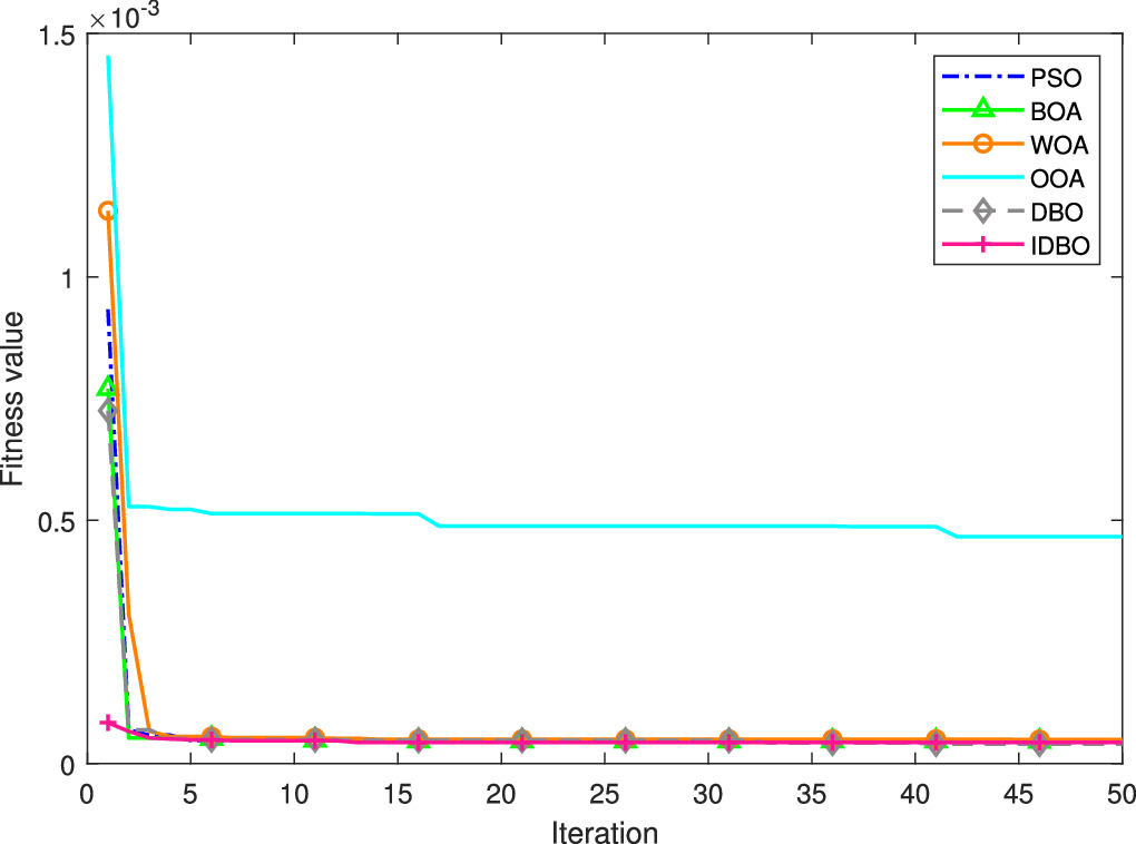 A chaotic time series prediction model based on the improved dung ...