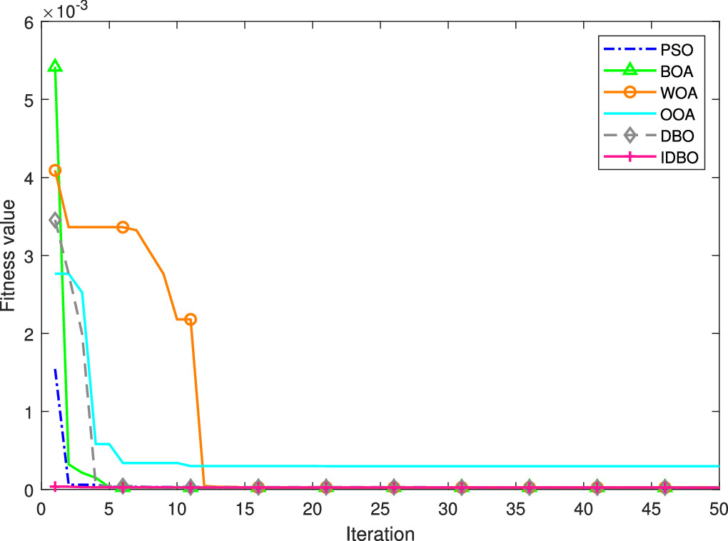 A chaotic time series prediction model based on the improved dung ...