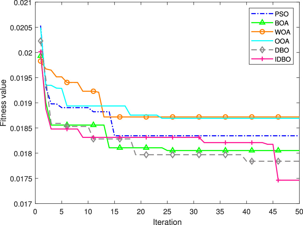 A chaotic time series prediction model based on the improved dung ...