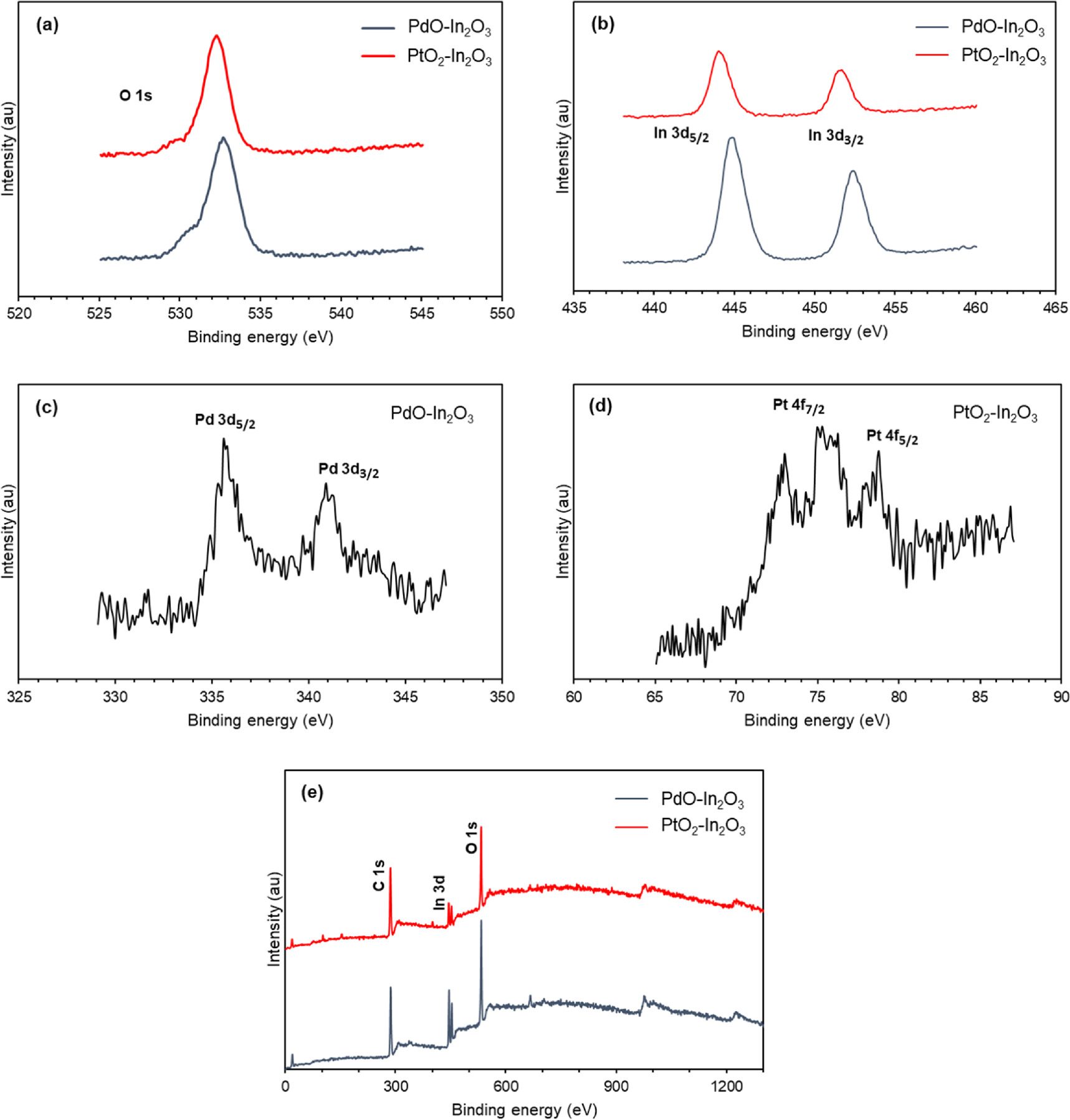 Pto2 Indium oxide thick-films decorated with PdO and PtO2 particles for ...